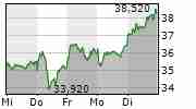 CTS EVENTIM AG & CO KGAA 5-Tage-Chart