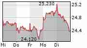 EVONIK INDUSTRIES AG 5-Tage-Chart
