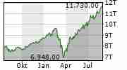 NASDAQ-100 Chart 1 Jahr