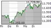 NASDAQ-100 5-Tage-Chart