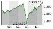 S&P 500 Chart 1 Jahr