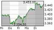 S&P 500 5-Tage-Chart